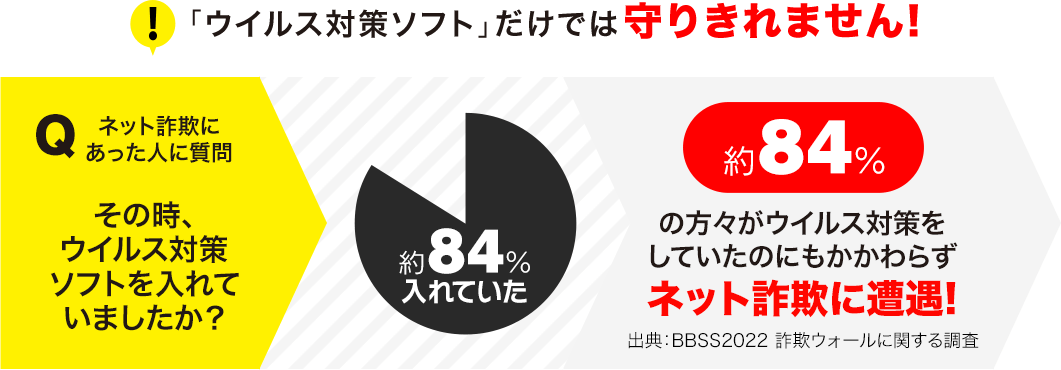 ウィルスソフトだけでは守り切れません!ネット詐欺にあった人に質問 その時、ウィルス対策ソフトを入れてましたか?約84%の方々がウィルス対策をしていたのにもかかわらずネット詐欺に遭遇!出典:BBSS2022 詐欺ウォールに関する調査