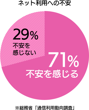 ネット利用への不安 不安を感じる70% 不安を感じない30% 総務省「通信利用動向調査」