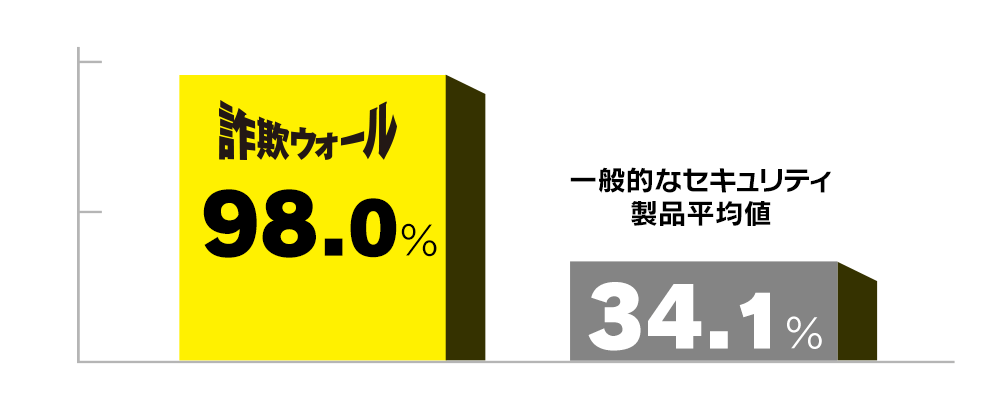 詐欺ウォール 98.0% 一般的なセキュリティ製品平均値 34.1%