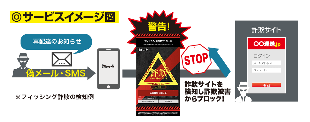 詐欺サイトを検知し詐欺被害からブロック!