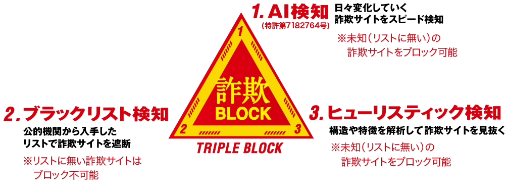 詐欺BLOCK 1.AI検知 2.ブラックリスト検知 3.ヒューリスティック検知